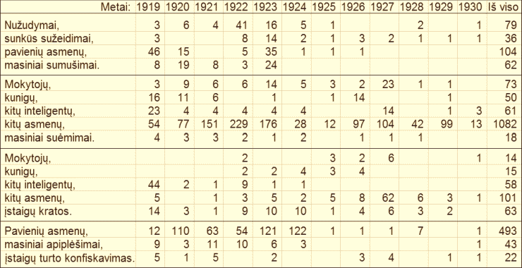 1919-1930 m. lietuvių genocido statistika