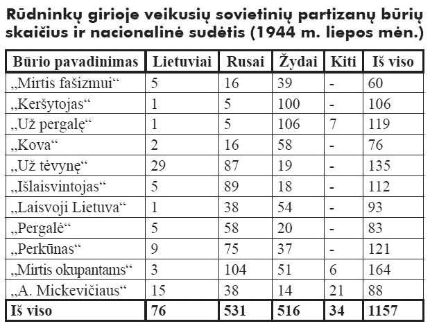 Raudonosios armijos partizanų tautinė sudėtis