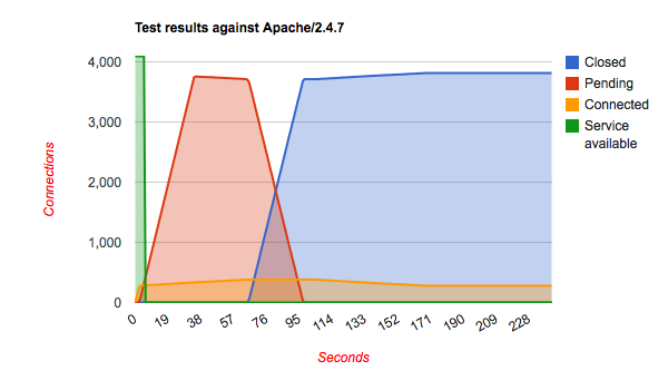 Uždusęs Apache 2.4.7